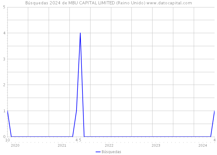 Búsquedas 2024 de MBU CAPITAL LIMITED (Reino Unido) 