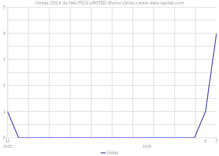 Visitas 2024 de NAUTICS LIMITED (Reino Unido) 