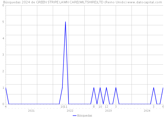 Búsquedas 2024 de GREEN STRIPE LAWN CARE(WILTSHIRE)LTD (Reino Unido) 