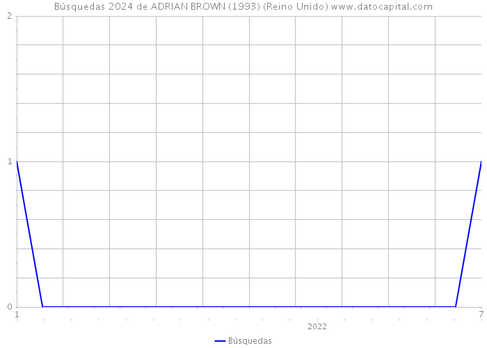 Búsquedas 2024 de ADRIAN BROWN (1993) (Reino Unido) 