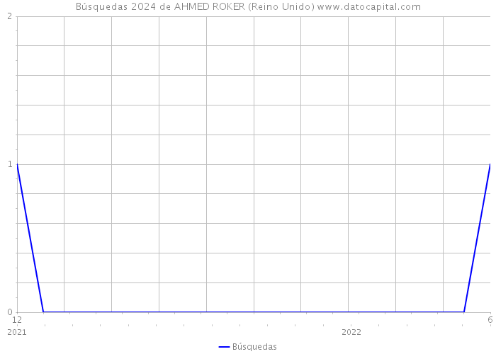 Búsquedas 2024 de AHMED ROKER (Reino Unido) 