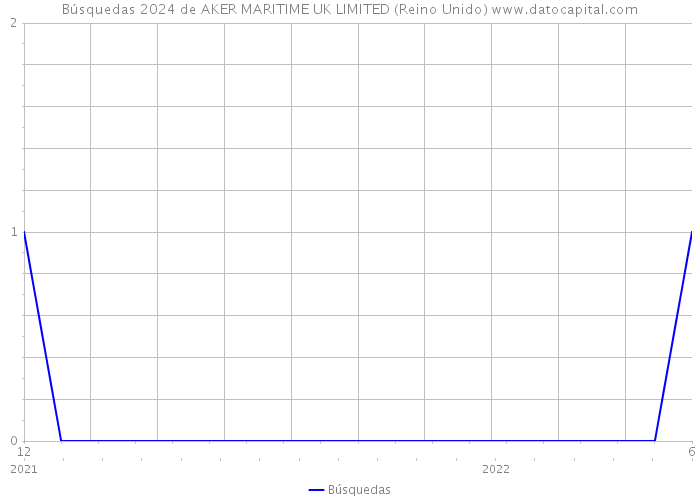 Búsquedas 2024 de AKER MARITIME UK LIMITED (Reino Unido) 