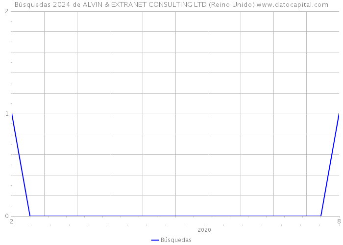 Búsquedas 2024 de ALVIN & EXTRANET CONSULTING LTD (Reino Unido) 