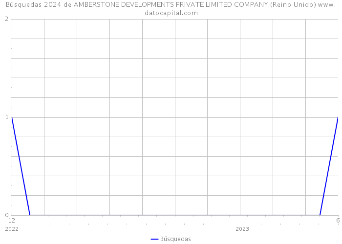 Búsquedas 2024 de AMBERSTONE DEVELOPMENTS PRIVATE LIMITED COMPANY (Reino Unido) 