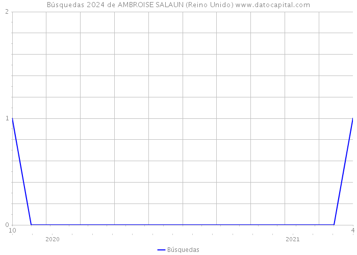 Búsquedas 2024 de AMBROISE SALAUN (Reino Unido) 