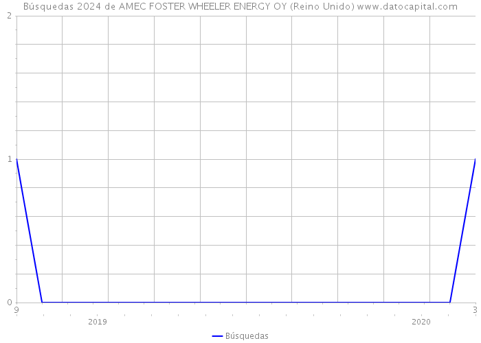 Búsquedas 2024 de AMEC FOSTER WHEELER ENERGY OY (Reino Unido) 