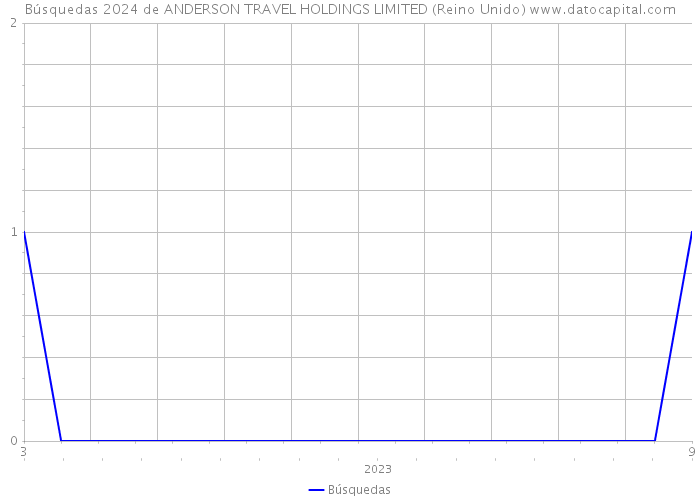 Búsquedas 2024 de ANDERSON TRAVEL HOLDINGS LIMITED (Reino Unido) 