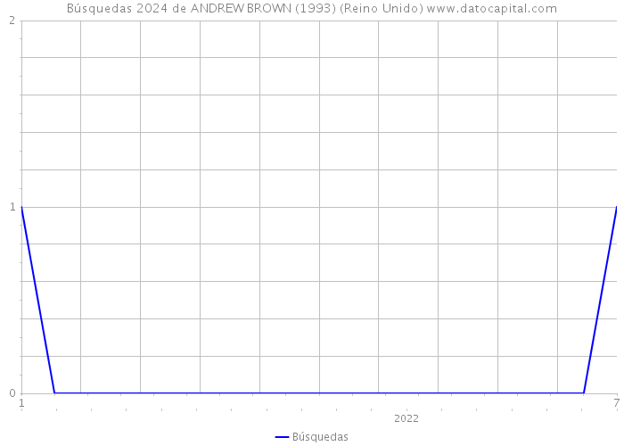 Búsquedas 2024 de ANDREW BROWN (1993) (Reino Unido) 