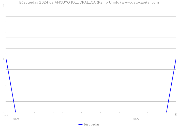 Búsquedas 2024 de ANGUYO JOEL DRALEGA (Reino Unido) 