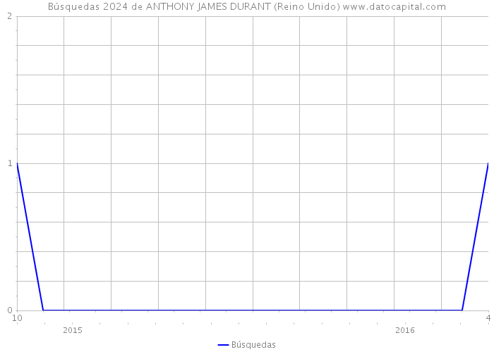Búsquedas 2024 de ANTHONY JAMES DURANT (Reino Unido) 