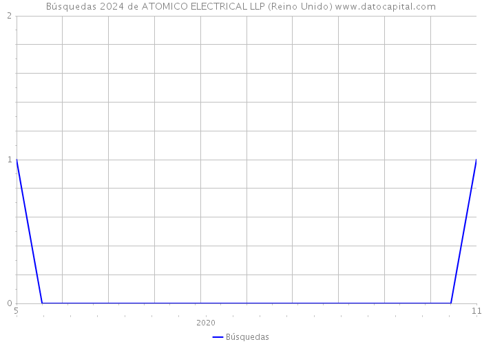 Búsquedas 2024 de ATOMICO ELECTRICAL LLP (Reino Unido) 