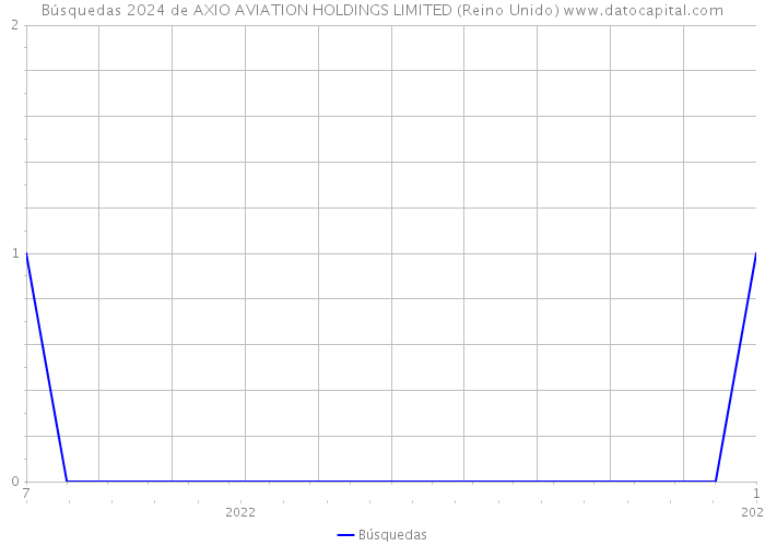 Búsquedas 2024 de AXIO AVIATION HOLDINGS LIMITED (Reino Unido) 
