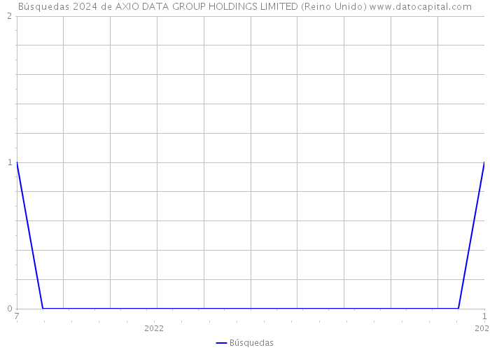 Búsquedas 2024 de AXIO DATA GROUP HOLDINGS LIMITED (Reino Unido) 