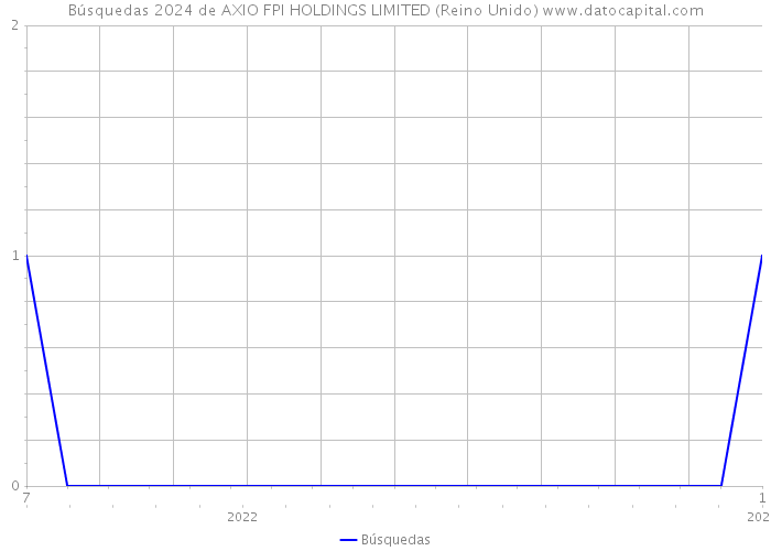 Búsquedas 2024 de AXIO FPI HOLDINGS LIMITED (Reino Unido) 