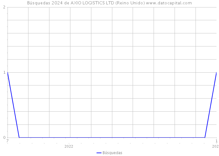 Búsquedas 2024 de AXIO LOGISTICS LTD (Reino Unido) 