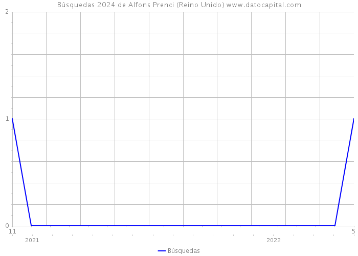 Búsquedas 2024 de Alfons Prenci (Reino Unido) 