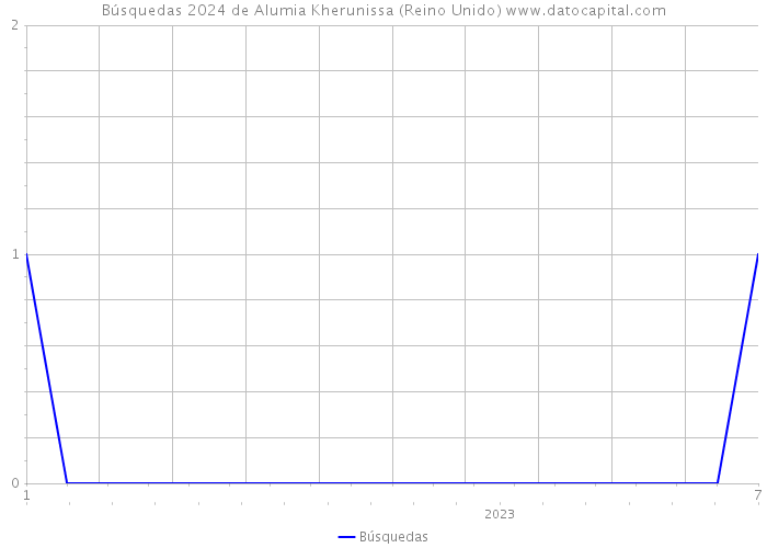 Búsquedas 2024 de Alumia Kherunissa (Reino Unido) 