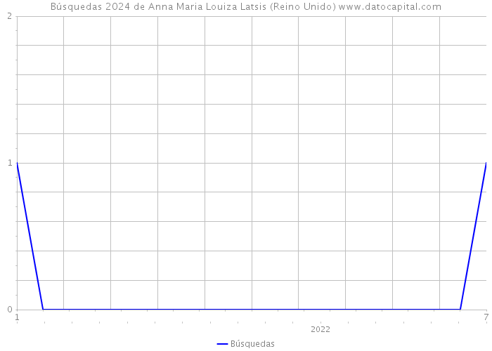 Búsquedas 2024 de Anna Maria Louiza Latsis (Reino Unido) 