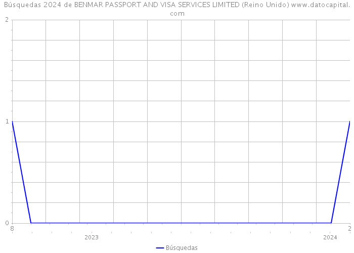 Búsquedas 2024 de BENMAR PASSPORT AND VISA SERVICES LIMITED (Reino Unido) 
