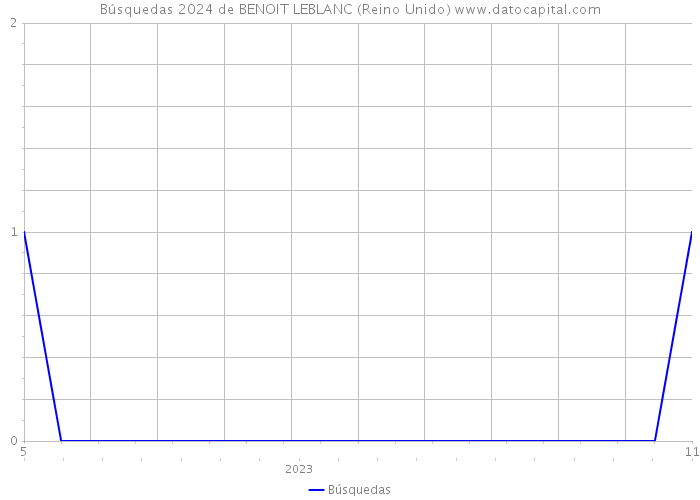 Búsquedas 2024 de BENOIT LEBLANC (Reino Unido) 