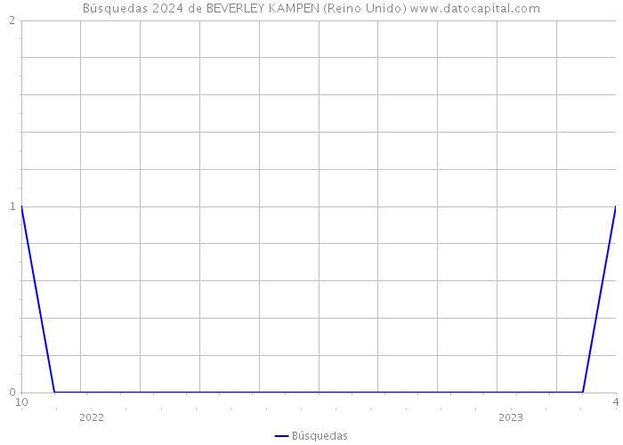 Búsquedas 2024 de BEVERLEY KAMPEN (Reino Unido) 