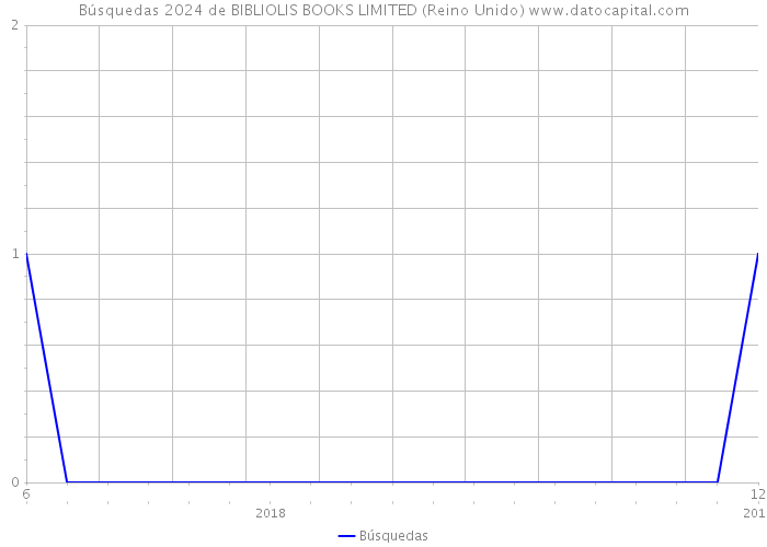 Búsquedas 2024 de BIBLIOLIS BOOKS LIMITED (Reino Unido) 