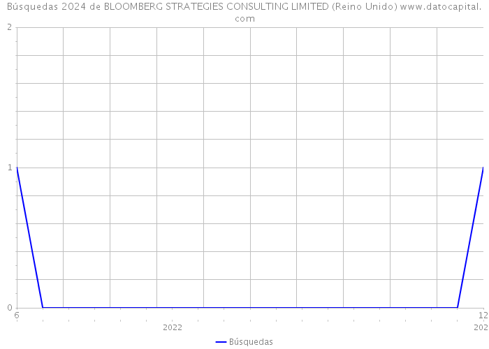 Búsquedas 2024 de BLOOMBERG STRATEGIES CONSULTING LIMITED (Reino Unido) 