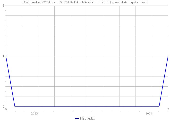 Búsquedas 2024 de BOGOSHA KALUZA (Reino Unido) 