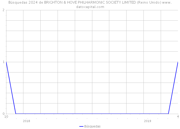 Búsquedas 2024 de BRIGHTON & HOVE PHILHARMONIC SOCIETY LIMITED (Reino Unido) 