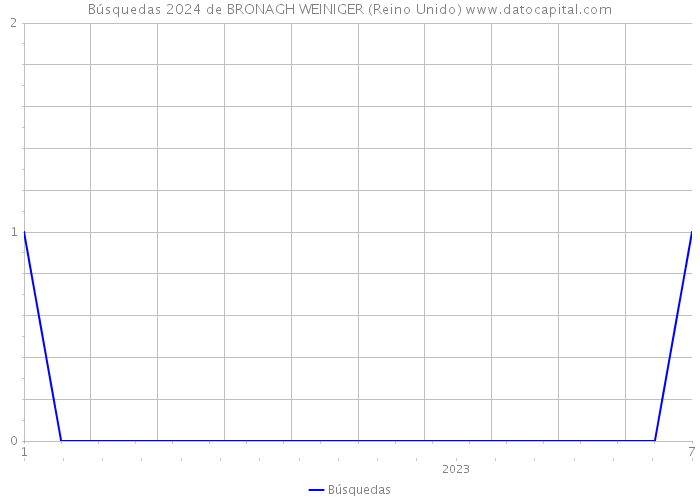 Búsquedas 2024 de BRONAGH WEINIGER (Reino Unido) 