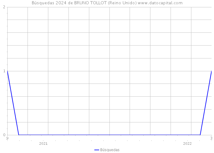 Búsquedas 2024 de BRUNO TOLLOT (Reino Unido) 