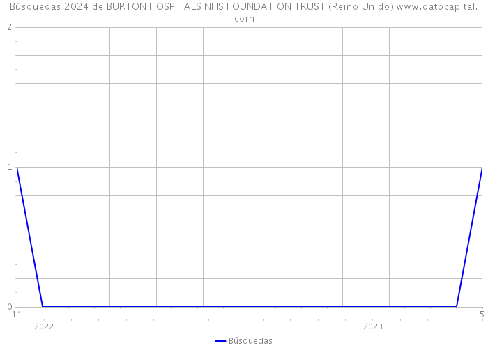 Búsquedas 2024 de BURTON HOSPITALS NHS FOUNDATION TRUST (Reino Unido) 