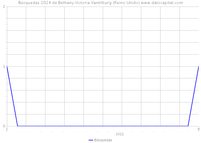 Búsquedas 2024 de Bethany Victoria Vantilburg (Reino Unido) 