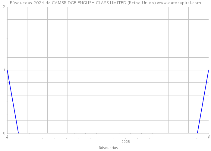 Búsquedas 2024 de CAMBRIDGE ENGLISH CLASS LIMITED (Reino Unido) 