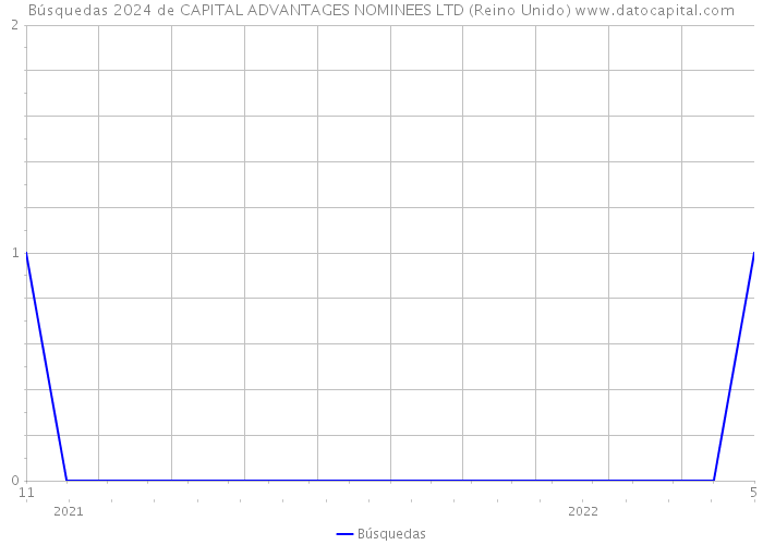 Búsquedas 2024 de CAPITAL ADVANTAGES NOMINEES LTD (Reino Unido) 