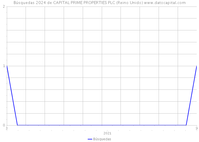 Búsquedas 2024 de CAPITAL PRIME PROPERTIES PLC (Reino Unido) 