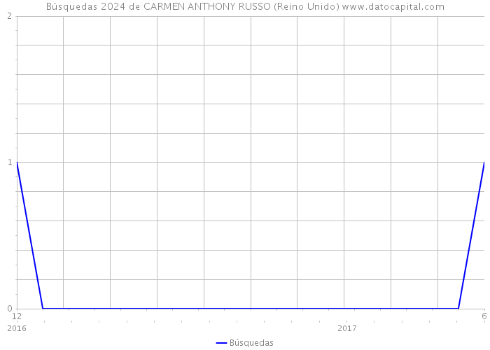 Búsquedas 2024 de CARMEN ANTHONY RUSSO (Reino Unido) 