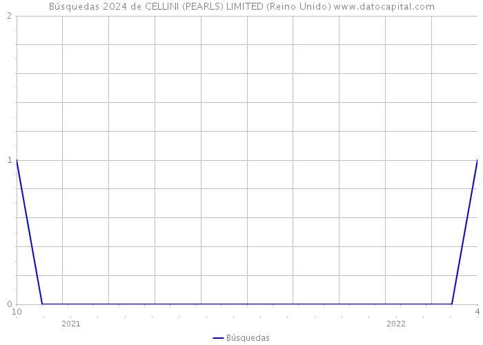 Búsquedas 2024 de CELLINI (PEARLS) LIMITED (Reino Unido) 