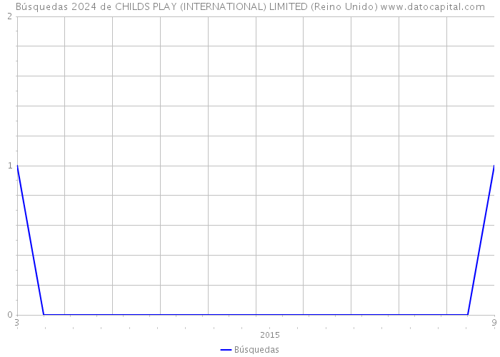 Búsquedas 2024 de CHILDS PLAY (INTERNATIONAL) LIMITED (Reino Unido) 