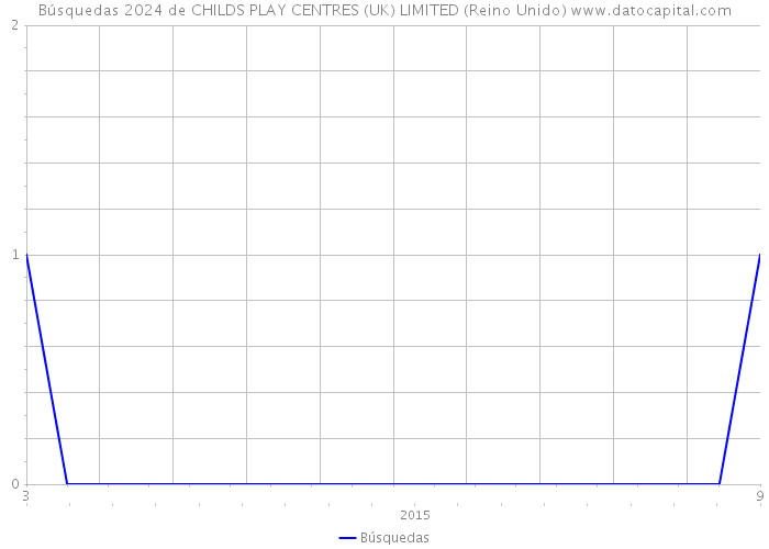 Búsquedas 2024 de CHILDS PLAY CENTRES (UK) LIMITED (Reino Unido) 