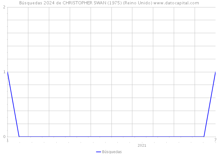 Búsquedas 2024 de CHRISTOPHER SWAN (1975) (Reino Unido) 