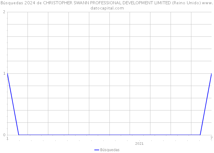 Búsquedas 2024 de CHRISTOPHER SWANN PROFESSIONAL DEVELOPMENT LIMITED (Reino Unido) 