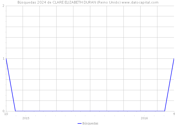 Búsquedas 2024 de CLARE ELIZABETH DURAN (Reino Unido) 