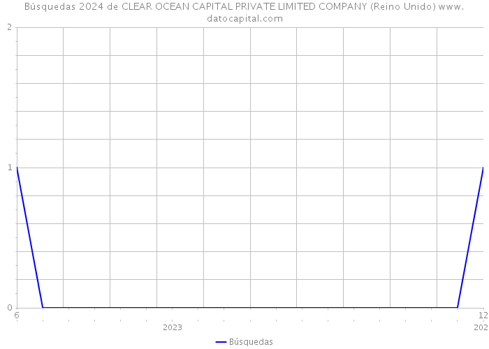 Búsquedas 2024 de CLEAR OCEAN CAPITAL PRIVATE LIMITED COMPANY (Reino Unido) 