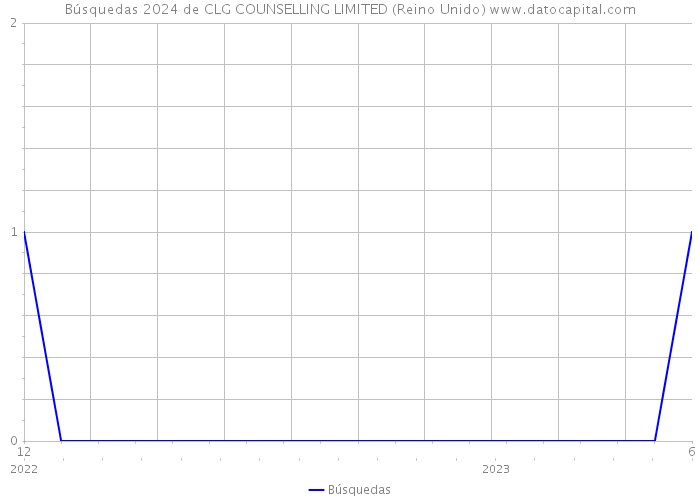Búsquedas 2024 de CLG COUNSELLING LIMITED (Reino Unido) 