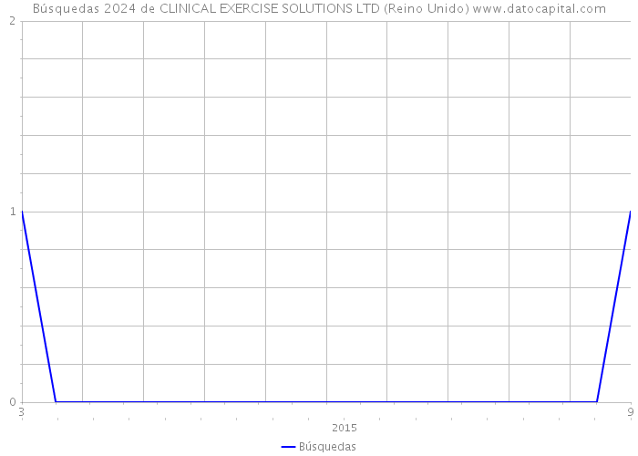 Búsquedas 2024 de CLINICAL EXERCISE SOLUTIONS LTD (Reino Unido) 