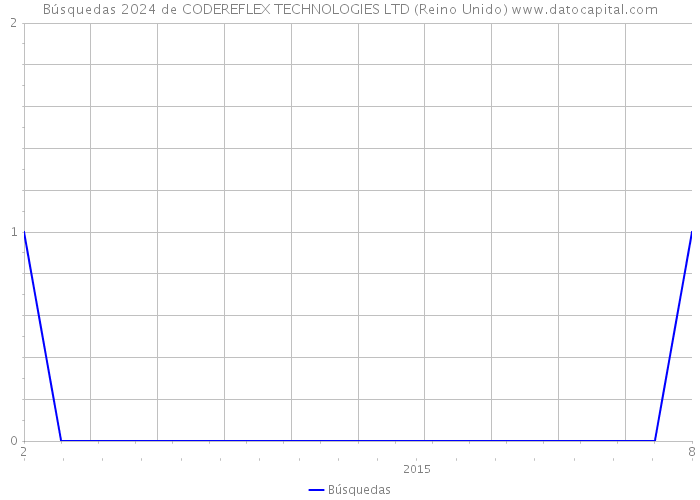 Búsquedas 2024 de CODEREFLEX TECHNOLOGIES LTD (Reino Unido) 