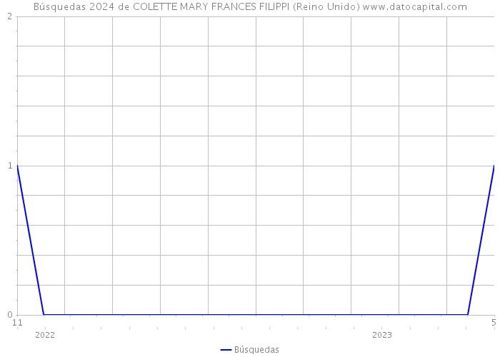 Búsquedas 2024 de COLETTE MARY FRANCES FILIPPI (Reino Unido) 