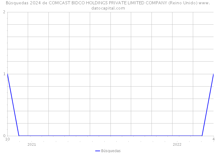 Búsquedas 2024 de COMCAST BIDCO HOLDINGS PRIVATE LIMITED COMPANY (Reino Unido) 