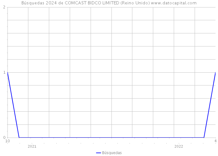 Búsquedas 2024 de COMCAST BIDCO LIMITED (Reino Unido) 